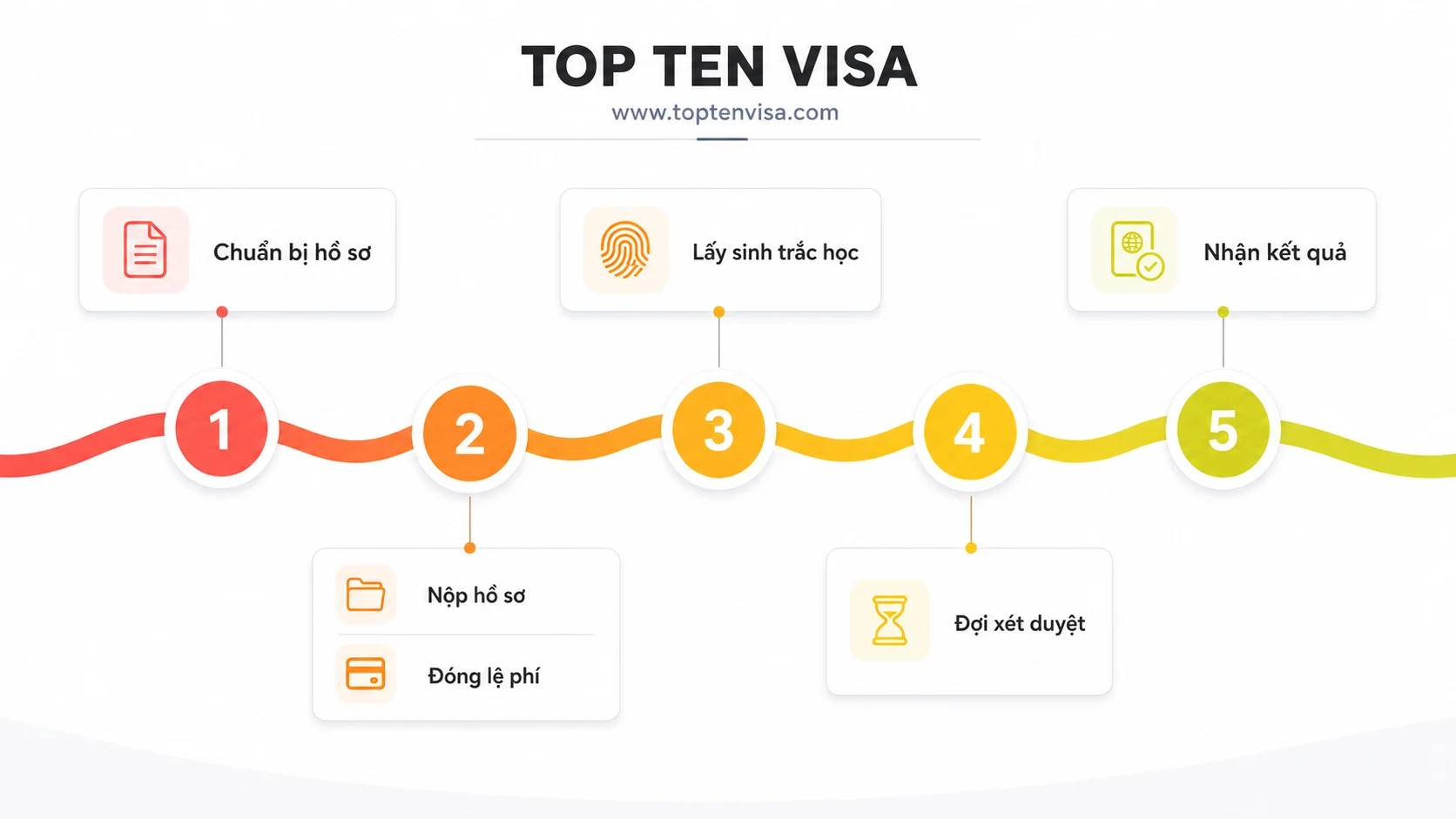 Dịch vụ làm visa Canada tỉ lệ đậu 99,8 % cập nhật mới nhất 3 Quy trình 5 bước dịch vụ làm visa Canada tại Top Ten Visa