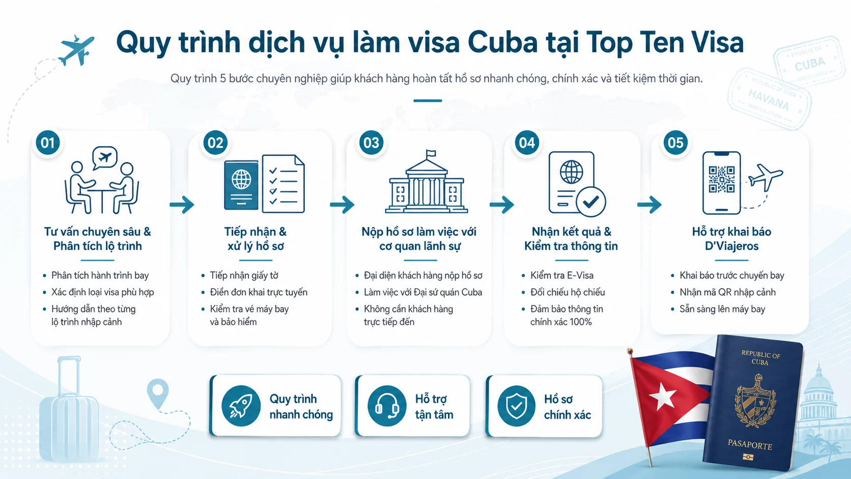 Dịch vụ làm visa Cuba trọn gói uy tín nhanh chóng 3 Quy trình dịch vụ làm visa Cuba tại Top Ten Visa