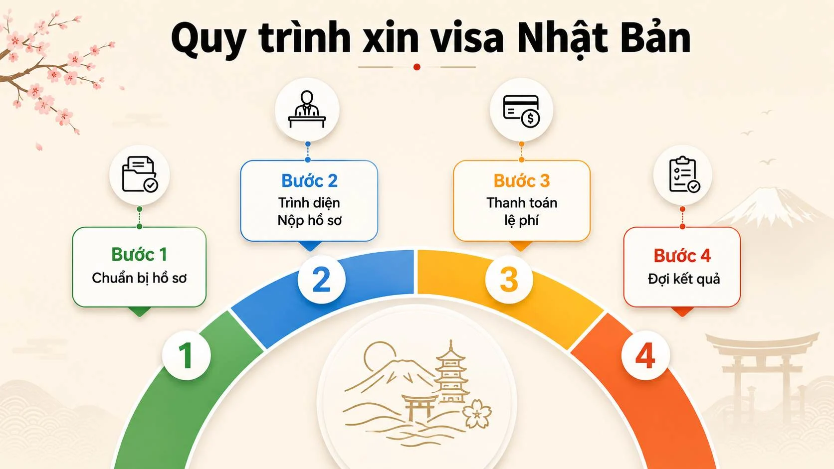 Dịch Vụ Làm Visa Nhật Bản: Trọn Bộ Hồ Sơ, Thủ Tục Và Lệ Phí Chi Tiết 3 Xin Visa Nhật Bản cần tuân thủ quy trình để được làm nhanh chóng