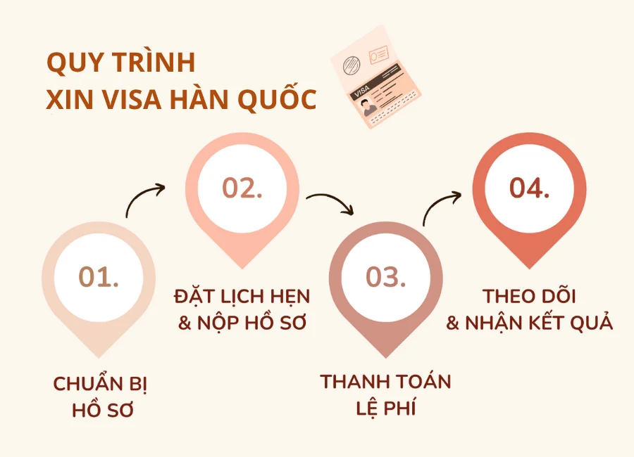 Dịch Vụ Làm Visa Hàn Quốc: Hồ Sơ, Lệ Phí Và Thời Gian Xử Lý 2 Visa Han Quoc Kvac Quy Trinh