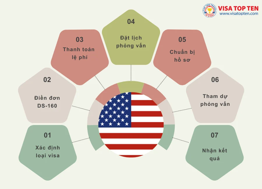 Dịch vụ làm Visa Mỹ Trọn gói - Luyện phỏng vấn 1-1 4 Visa My Visa Top Ten2