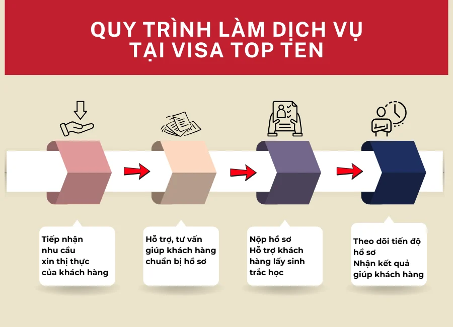 Dịch vụ làm Visa Mỹ Trọn gói - Luyện phỏng vấn 1-1 6 Quy Trinh Lam Dich Vu Tai Visa Top Ten Lan Tay