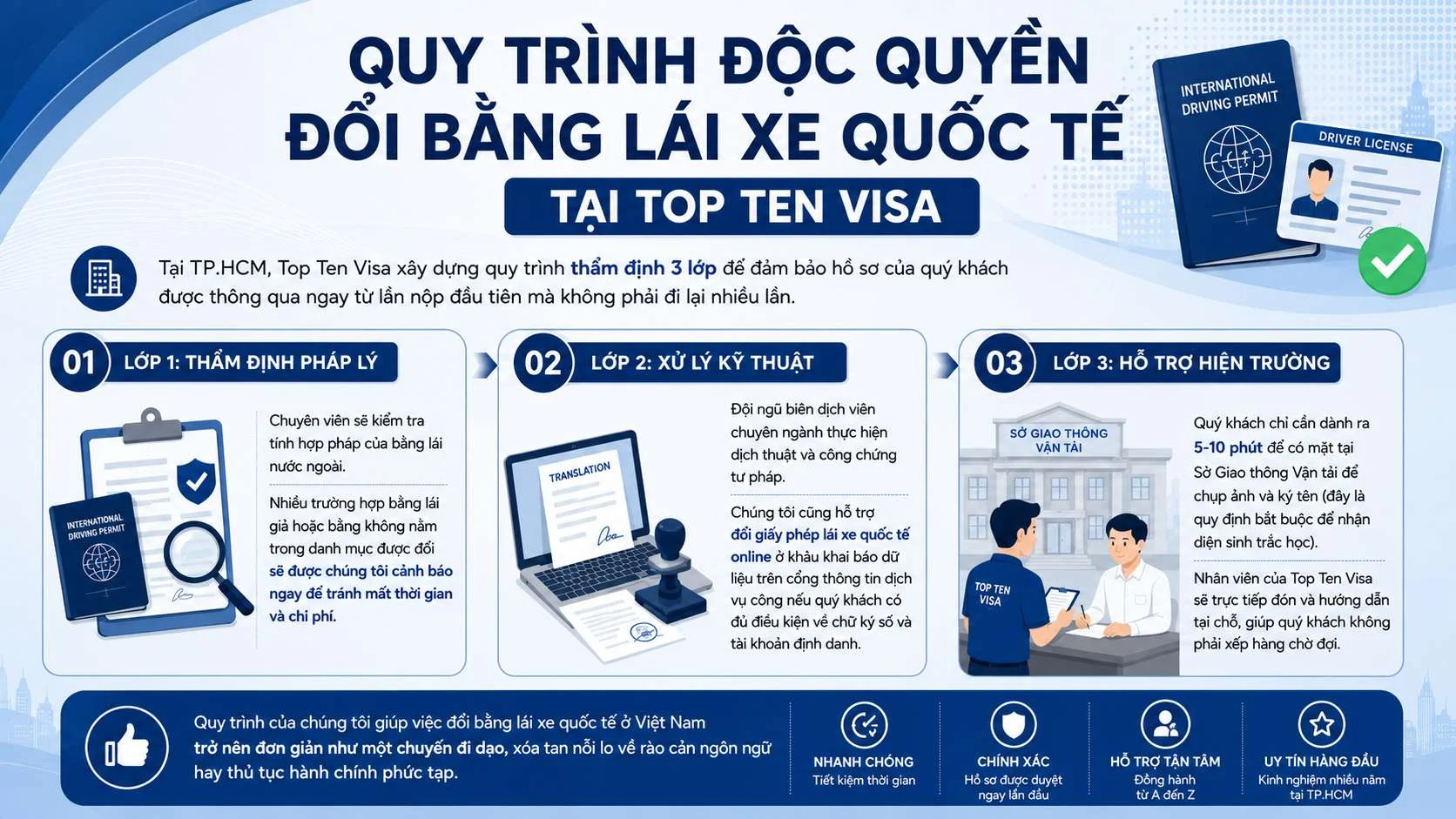 Dịch Vụ Đổi Bằng Lái Xe Quốc Tế Sang Việt Nam Trọn Gói 3 Quy trình độc quyền đổi bằng lái xe quốc tế tại Top Ten Visa