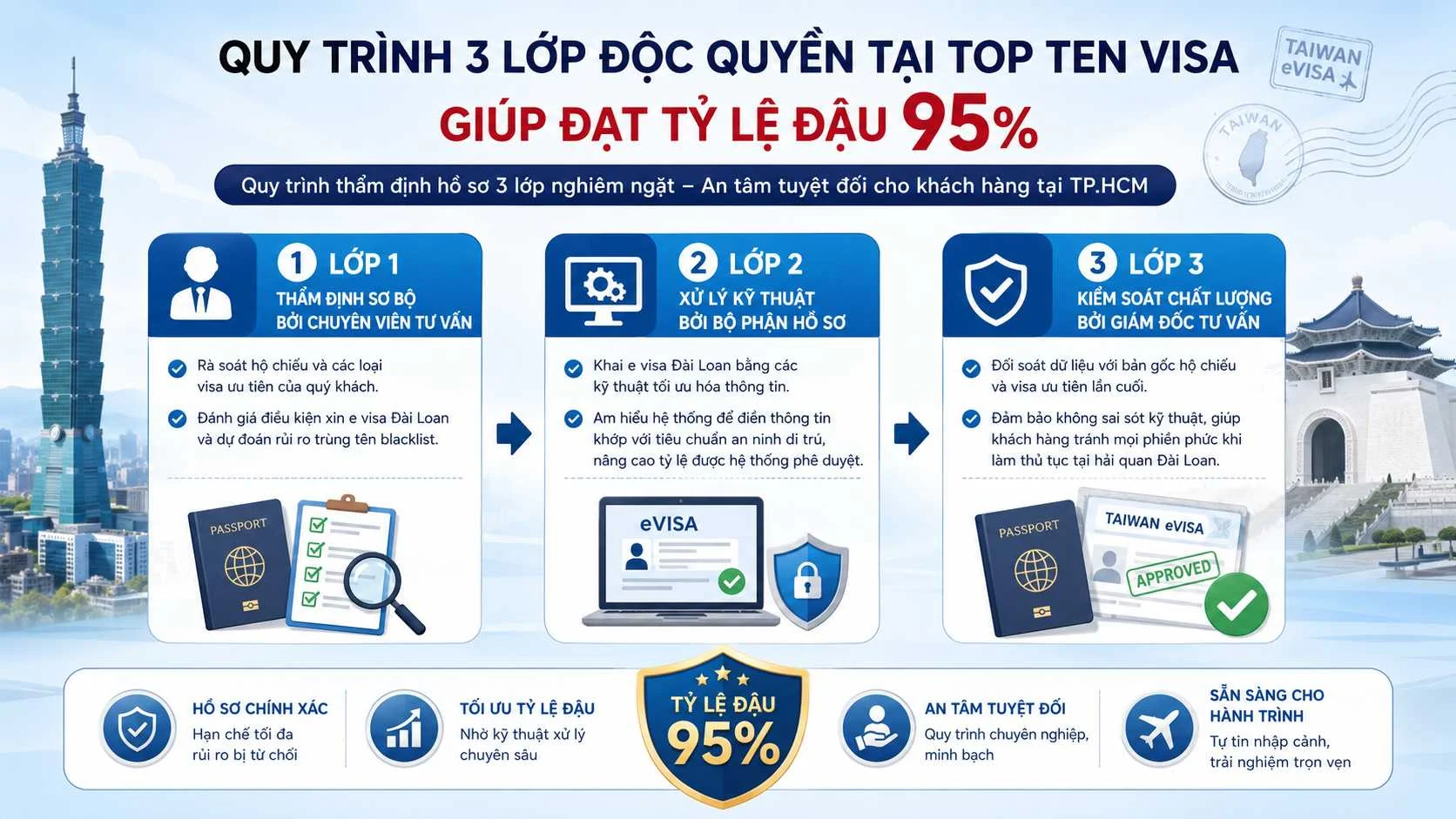 Hướng dẫn xin Evisa Đài Loan tỷ lệ đậu 95% tại Top Ten Visa 4 Quy trình 3 lớp độc quyền tại Top Ten Visa giúp đạt tỷ lệ đậu 95%