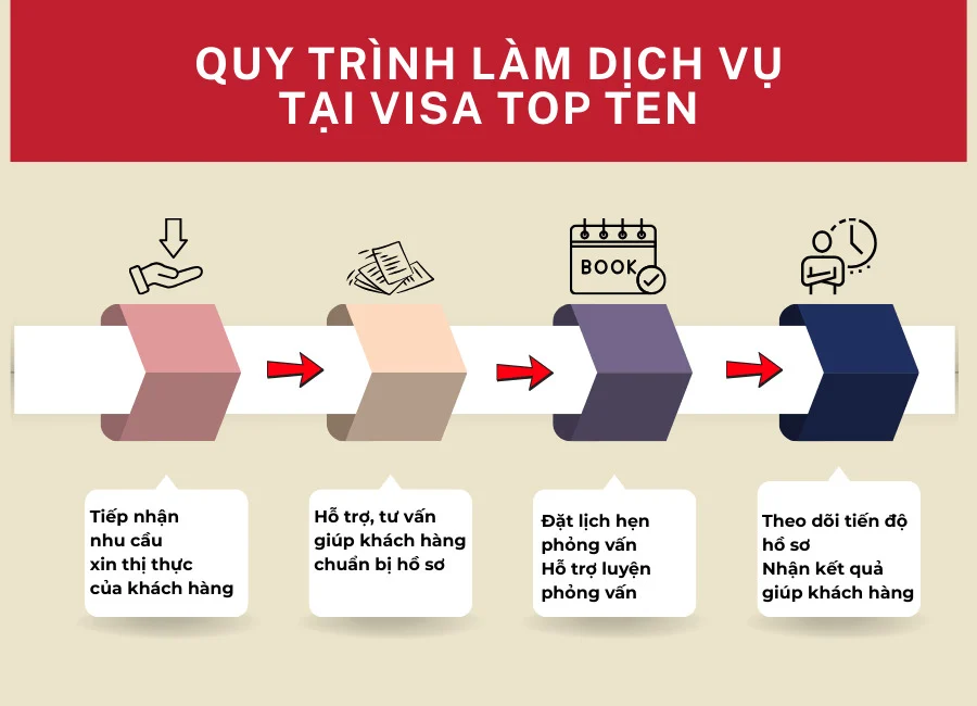 Chi phí làm visa 2026 gồm những khoản nào? 3 Chi Phí Làm Visa