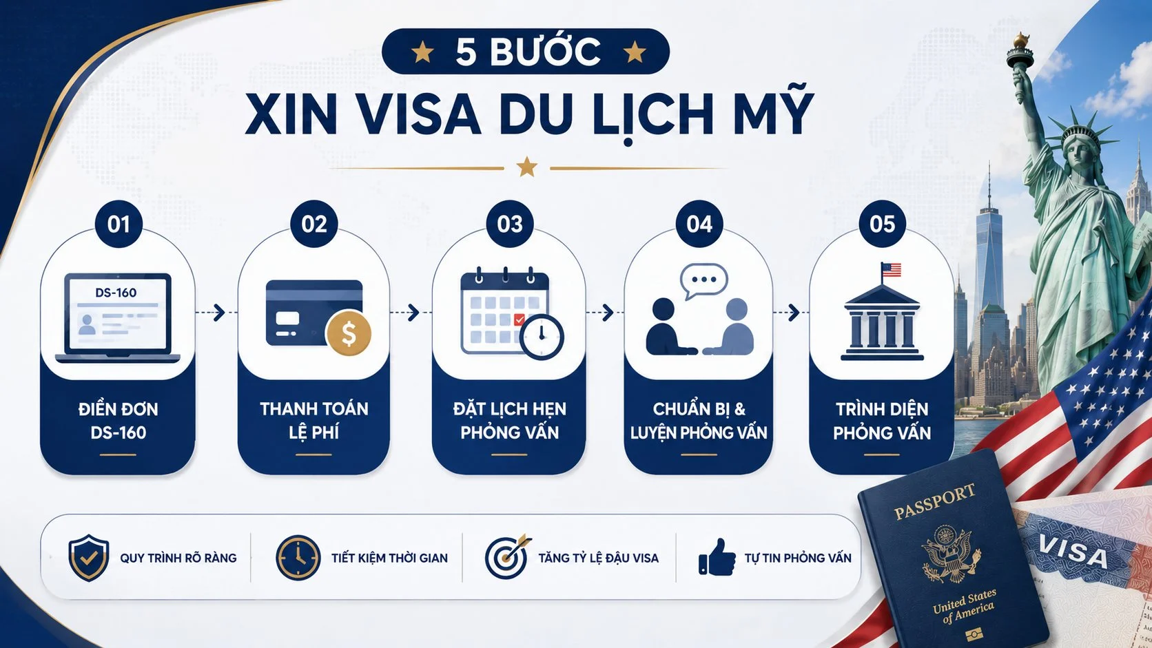 Xin visa du lịch Mỹ tự túc 2026: Hướng dẫn chi tiết A-Z 3 Các bước xin visa du lịch Mỹ chuẩn quy trình lãnh sự