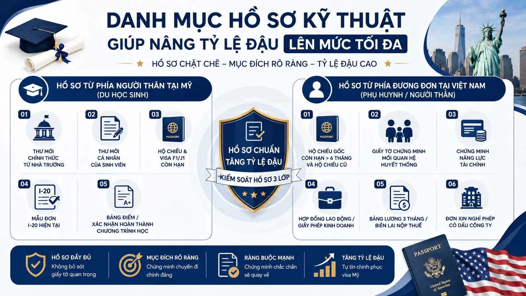 Xin visa qua Mỹ dự lễ tốt nghiệp tỷ lệ đậu 95% tại Top Ten Visa 2 Danh mục hồ sơ kỹ thuật giúp nâng tỷ lệ đậu lên mức tối đa