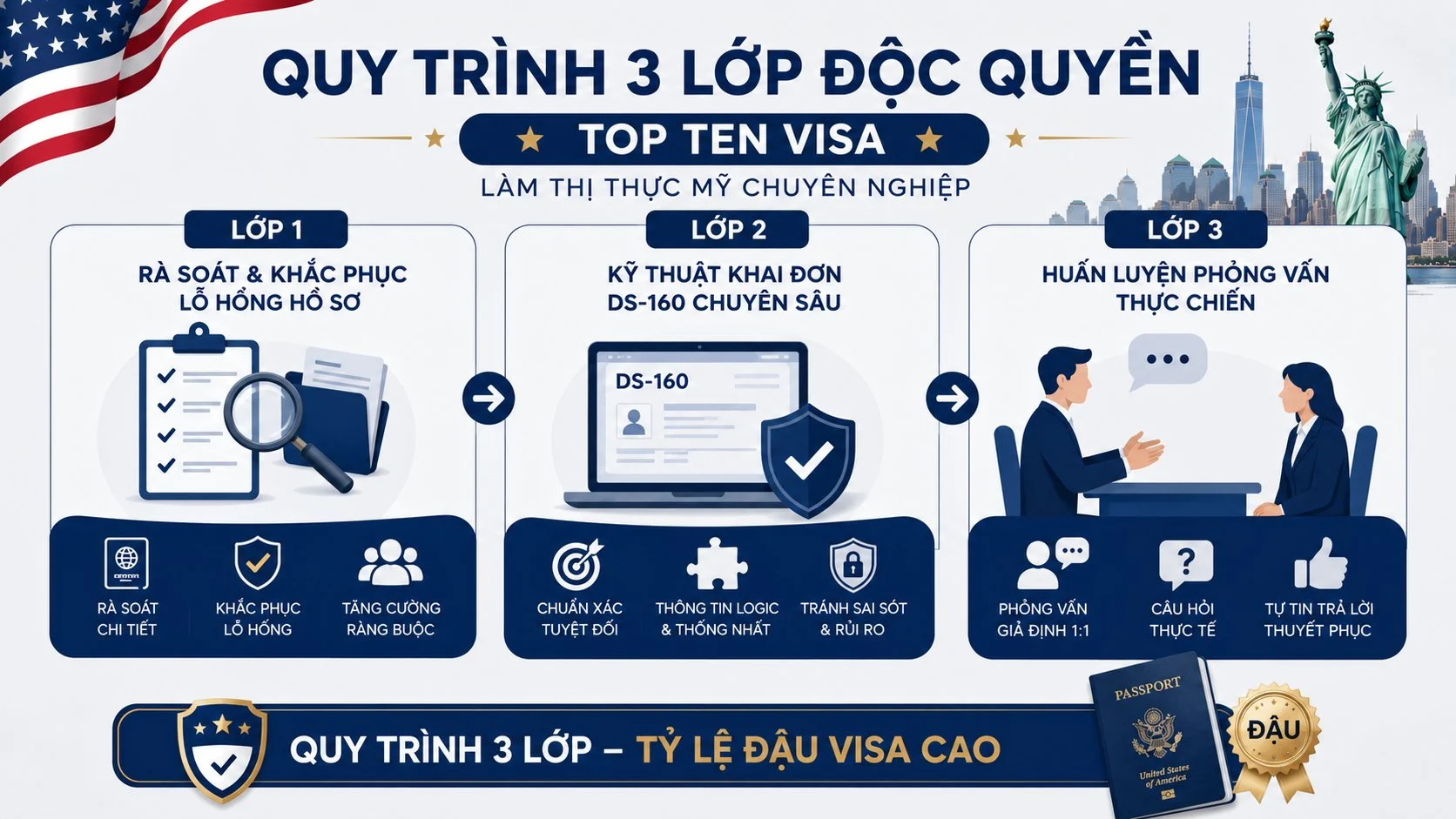 Xin visa qua Mỹ dự lễ tốt nghiệp tỷ lệ đậu 95% tại Top Ten Visa 3 Quy trình 3 lớp độc quyền tại Top Ten Visa trong dịch vụ làm thị thực Mỹ
