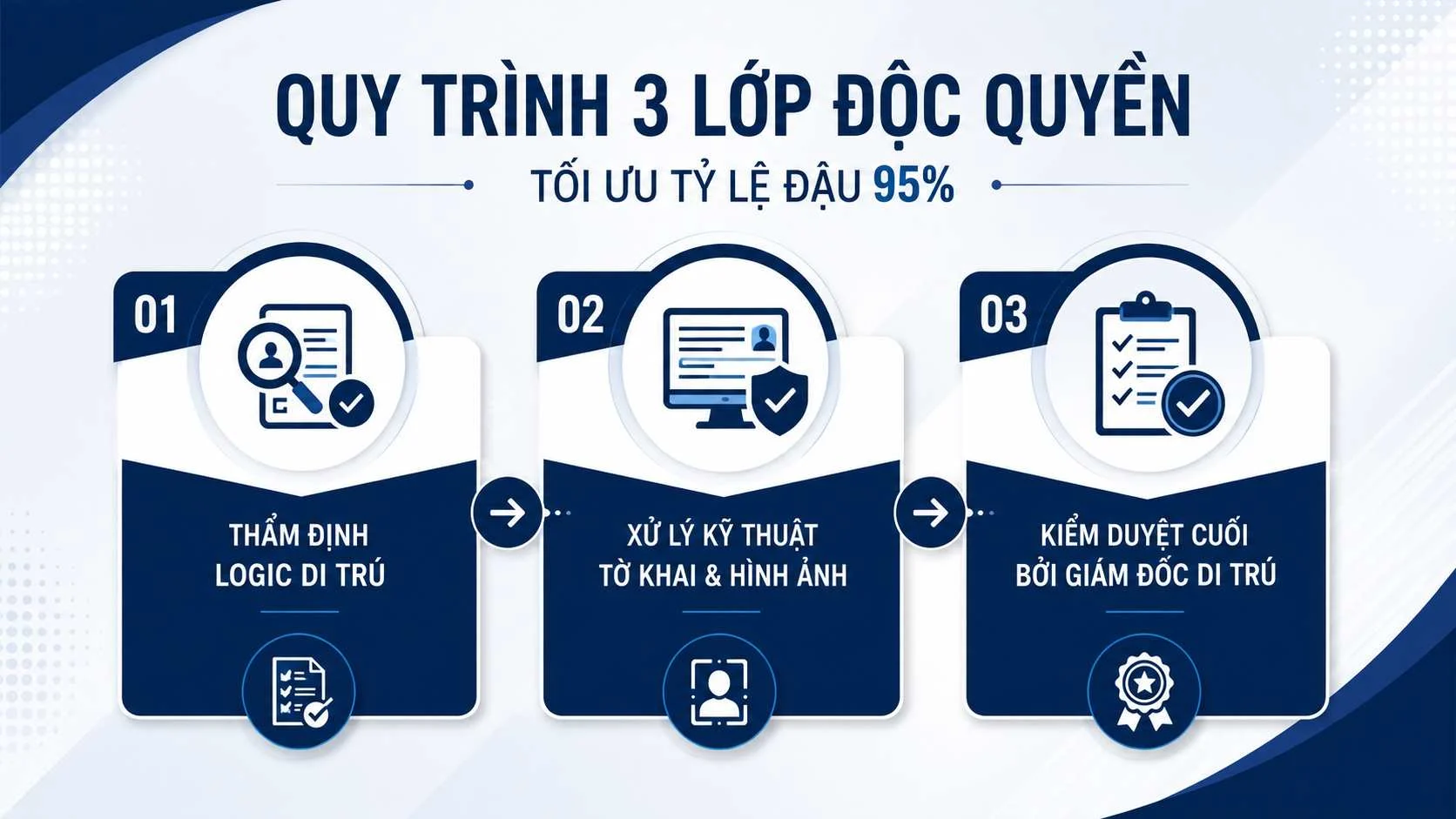 Quy trình 3 lớp độc quyền tại Top Ten Visa giúp tối ưu tỷ lệ đậu 95%