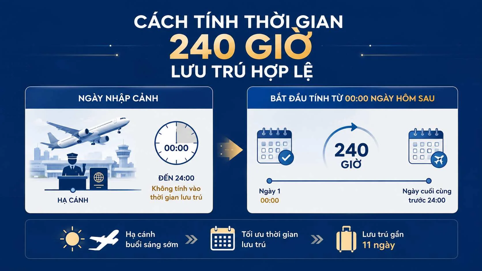 Cách tính thời gian 240 giờ lưu trú hợp lệ