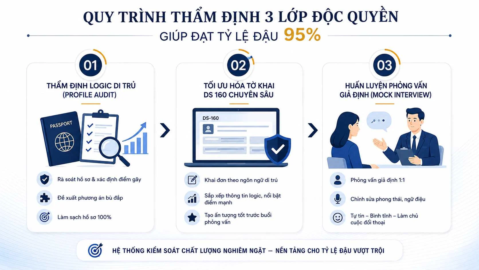 Quy trình thẩm định 3 lớp độc quyền giúp đạt tỷ lệ đậu 95% tại Top Ten Visa