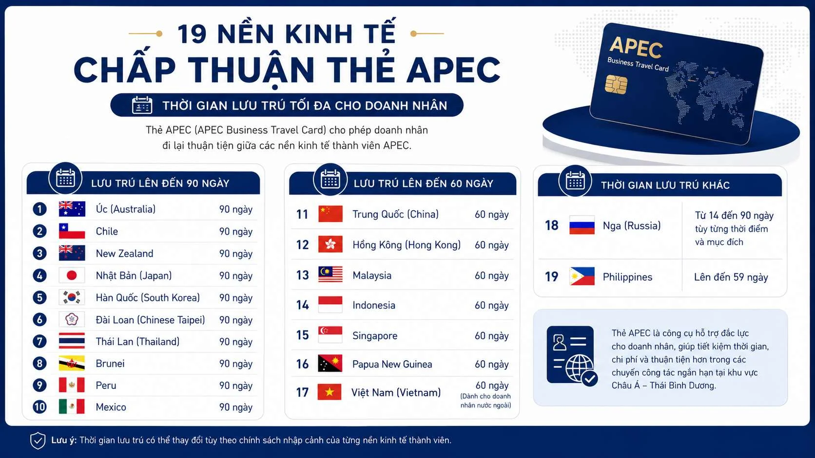 Thẻ APEC đi được bao nhiêu nước? Quy định mới nhất năm 2026 2 Danh sách 19 nền kinh tế chấp thuận thẻ APEC và thời gian lưu trú tối đa: