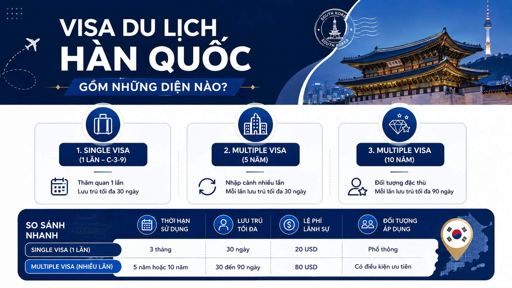Visa Du Lịch Hàn Quốc: Thủ Tục Mới Nhất & Tỷ Lệ Đậu 95% 2 Việc xác định đúng loại thị thực ngay từ bước khởi đầu là chìa khóa mở ra tỷ lệ đậu visa Hàn Quốc cao nhất