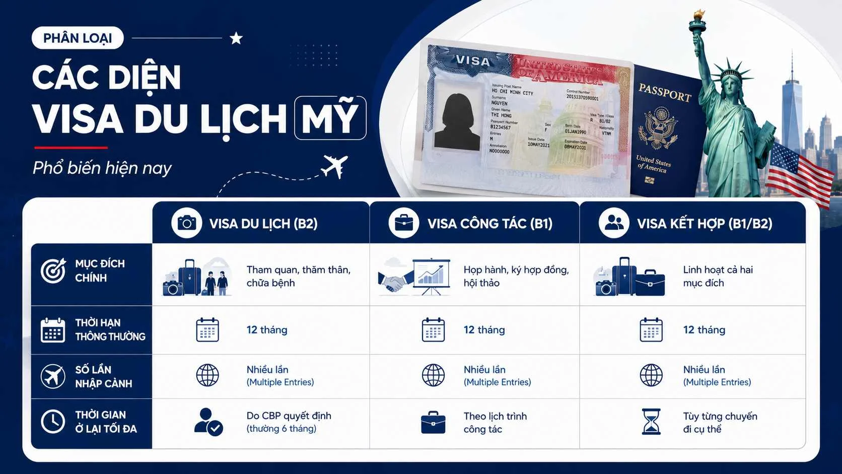 Dịch vụ làm Visa du lịch Mỹ trọn gói tại HCM đậu đến 95% 2 Phân loại các diện visa du lịch Mỹ phổ biến hiện nay