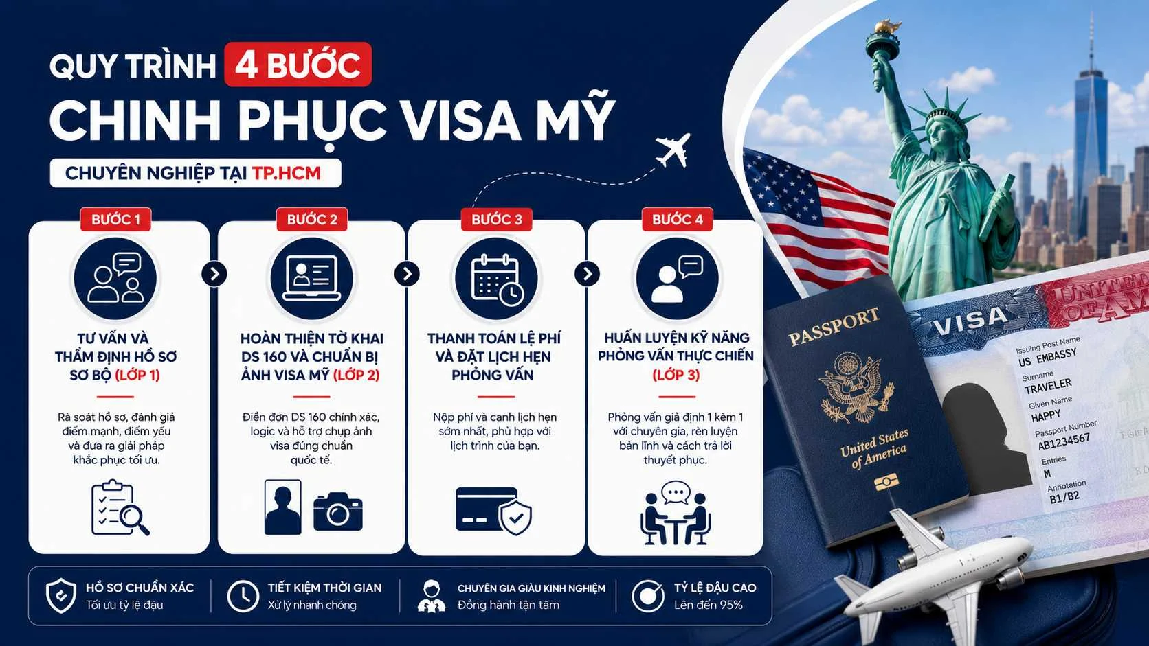 Dịch vụ làm Visa du lịch Mỹ trọn gói tại HCM đậu đến 95% 3 Quy trình 4 bước chinh phục visa Mỹ chuyên nghiệp tại TP.HCM