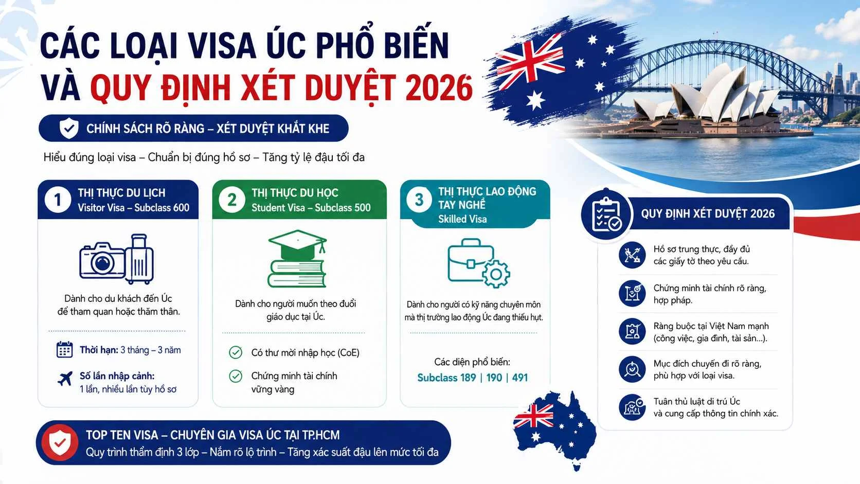 Visa là gì? Cẩm nang toàn tập về thị thực mới nhất 2026 3 Các loại visa Úc phổ biến và quy định xét duyệt 2026
