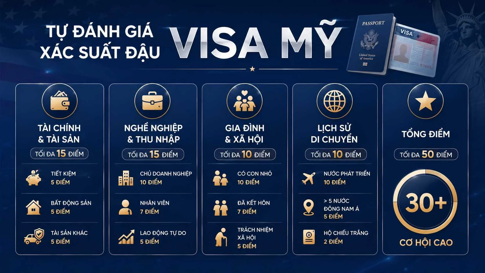 Xác suất đậu visa du lịch Mỹ: Cách tự đánh giá chuẩn nhất 2026 2 Phân tích chuyên sâu: Hệ thống tính điểm tự đánh giá xác suất đậu visa du lịch Mỹ