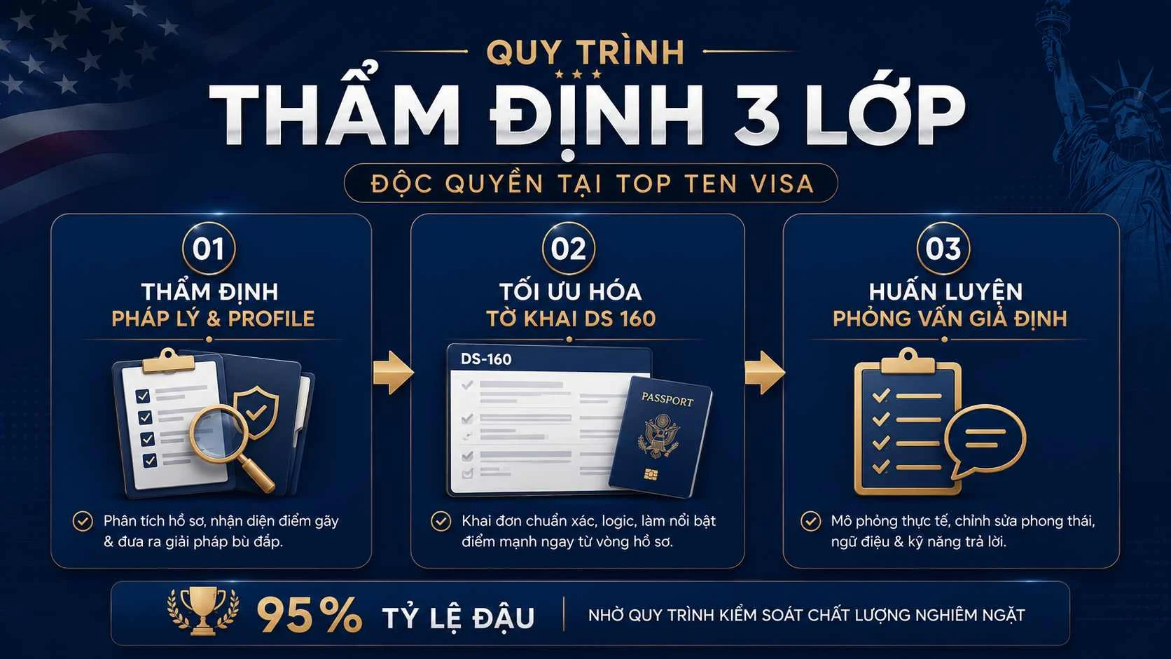 Xác suất đậu visa du lịch Mỹ: Cách tự đánh giá chuẩn nhất 2026 3 Quy trình thẩm định 3 lớp độc quyền tại Top Ten Visa