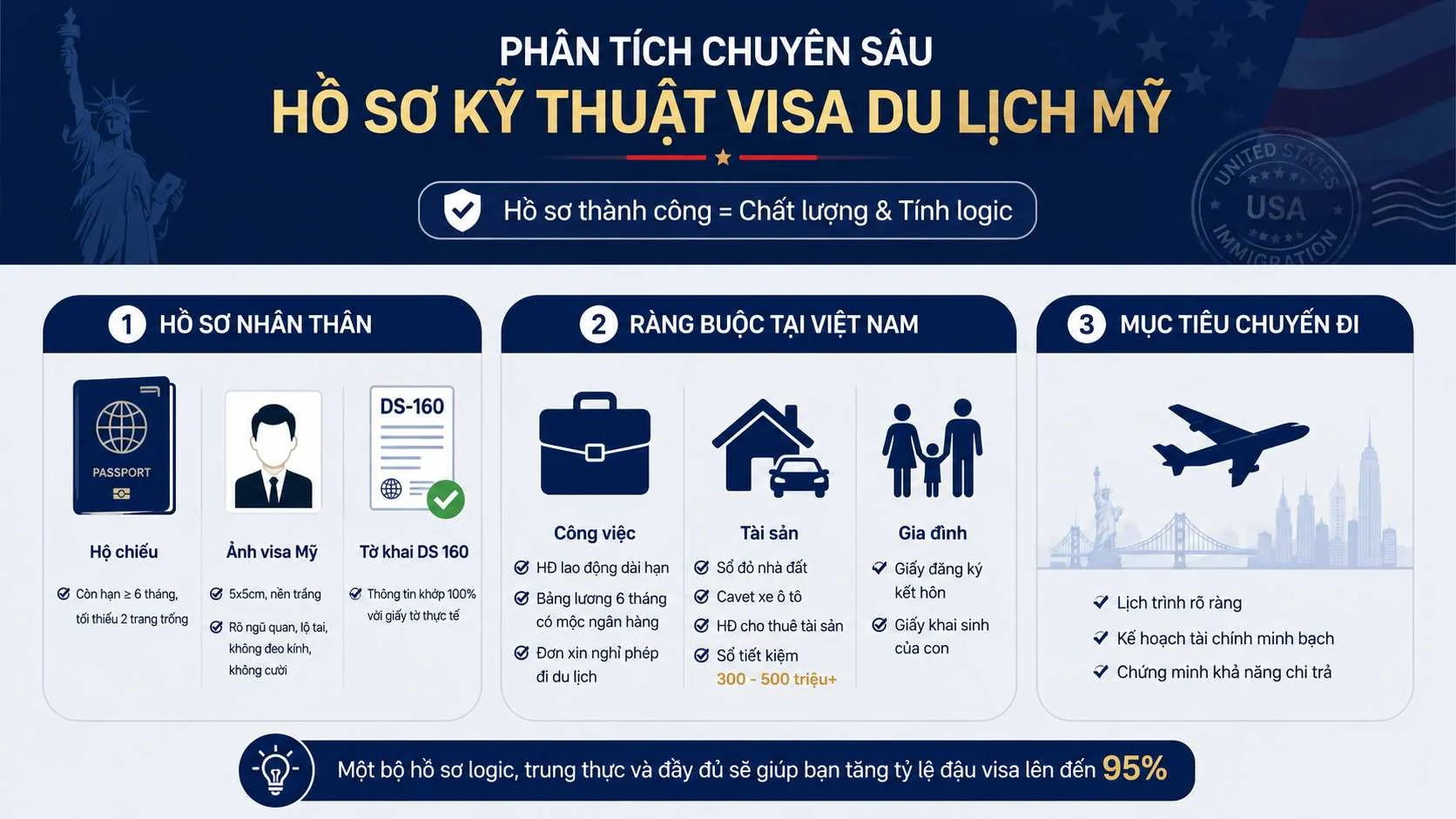 Cẩm nang xin visa Mỹ trọn bộ 2026 và bí quyết đậu 95% 2 Phân tích chuyên sâu danh mục hồ sơ kỹ thuật cho visa du lịch Mỹ