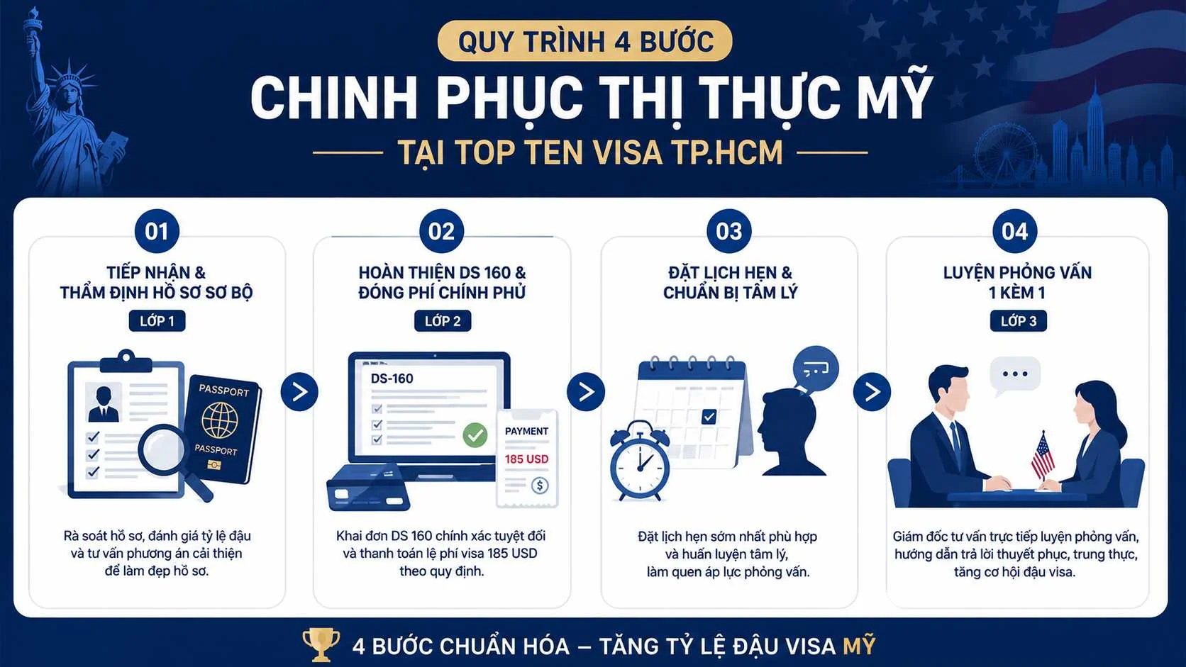 Cẩm nang xin visa Mỹ trọn bộ 2026 và bí quyết đậu 95% 3 Quy trình 4 bước chinh phục thị thực Mỹ tại văn phòng Top Ten Visa TP.HCM