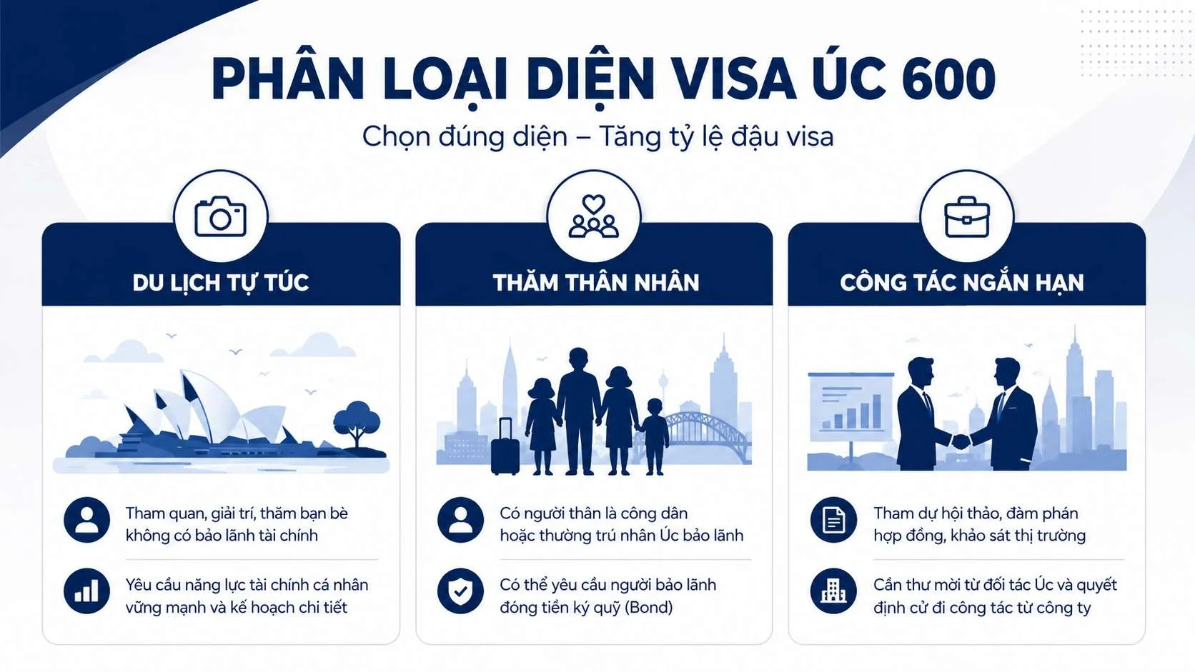 Kinh nghiệm xin visa Úc tự túc 2026 và bí quyết đậu 95% 2 Phân loại các diện thị thực Subclass 600 phổ biến nhất