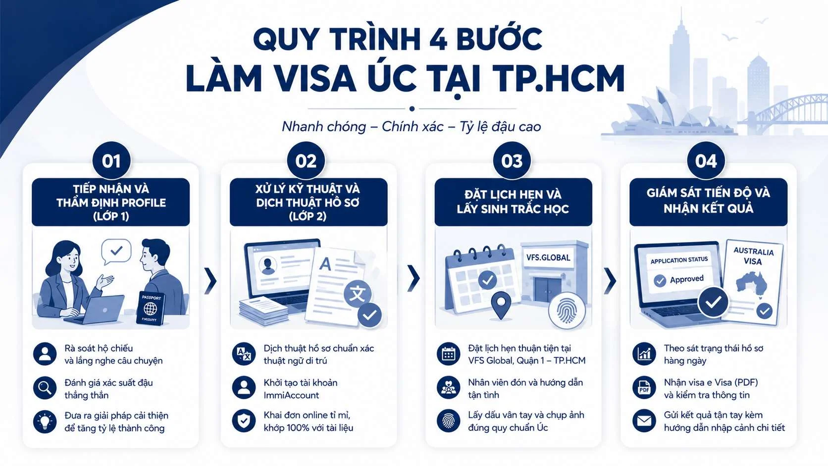 Kinh nghiệm xin visa Úc tự túc 2026 và bí quyết đậu 95% 3 Xin Visa Uc Tu Tuc 2